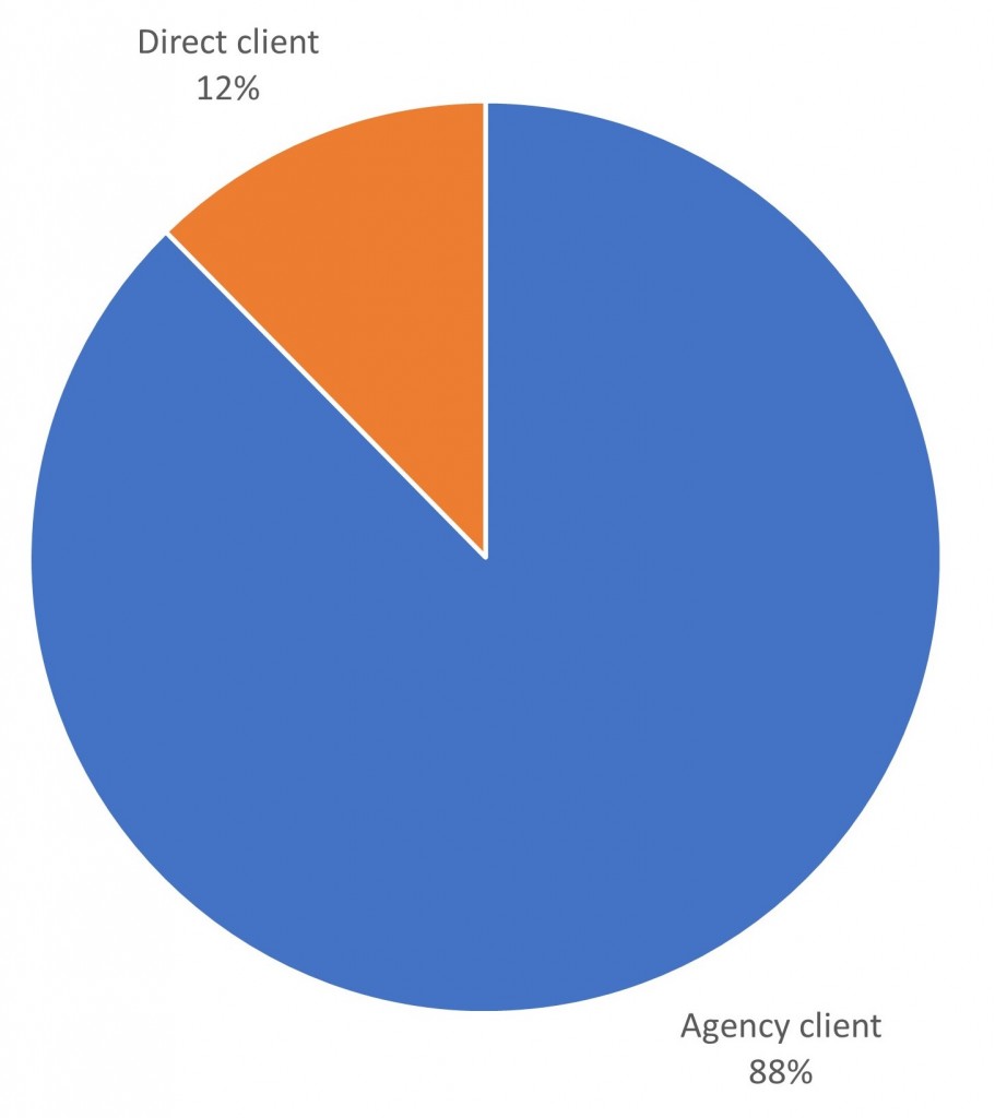 agency vs direct clients